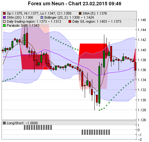 FOREX Chart