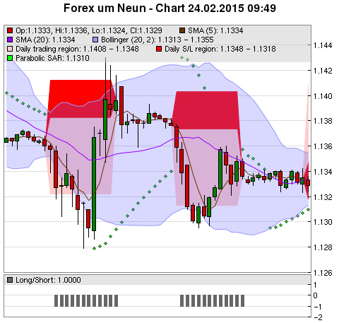 FOREX Chart