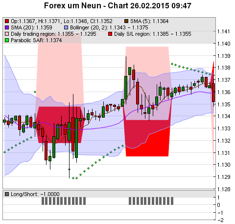 FOREX Chart