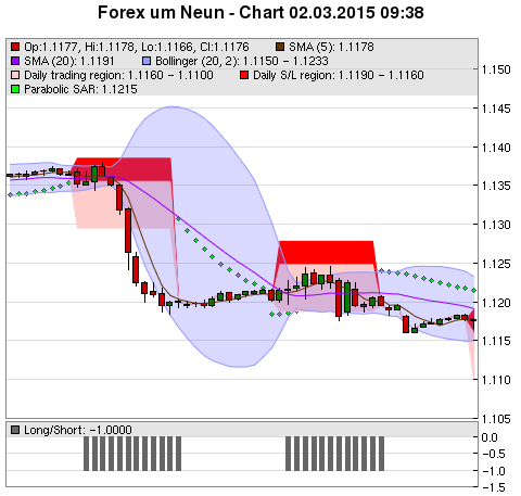 FOREX Chart