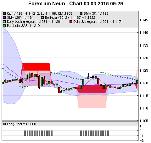 FOREX Chart