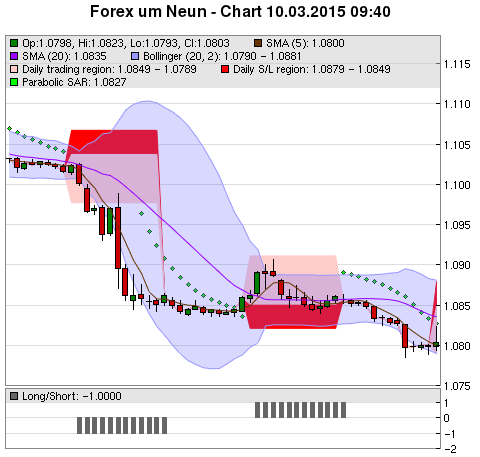 FOREX Chart