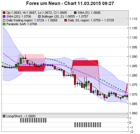 FOREX Chart