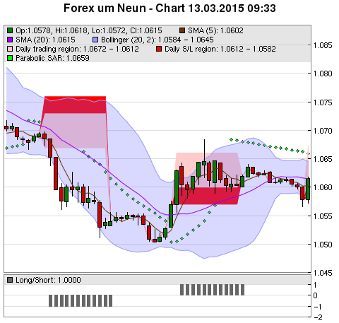 FOREX Chart