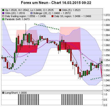 FOREX Chart