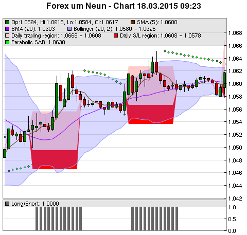 FOREX Chart