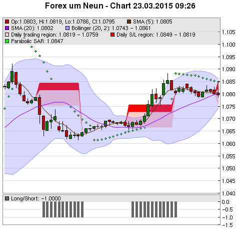 FOREX Chart