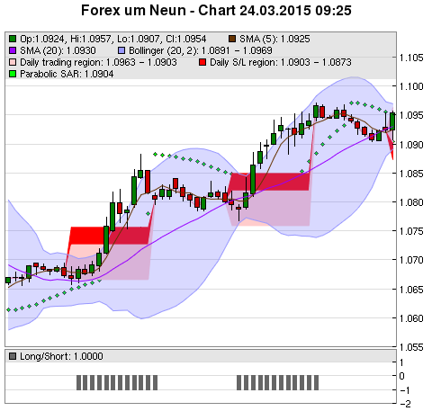 FOREX Chart