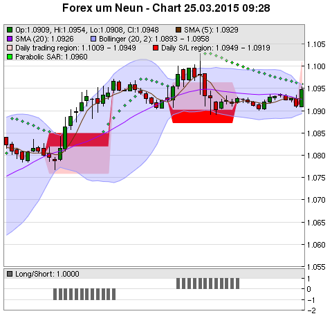 FOREX Chart