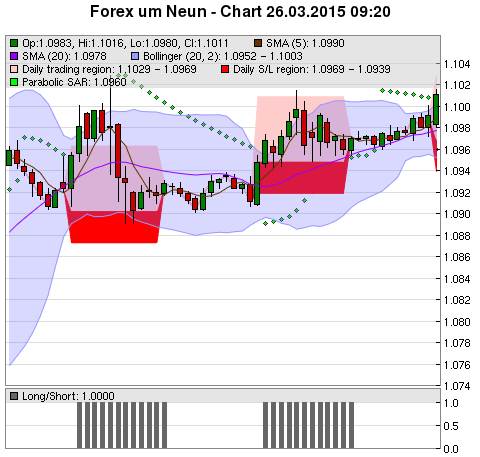 FOREX Chart