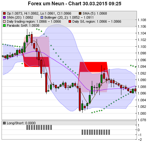 FOREX Chart