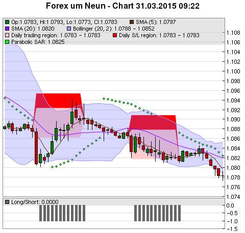 FOREX Chart