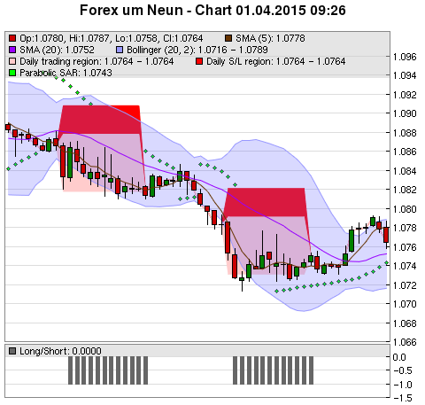 FOREX Chart