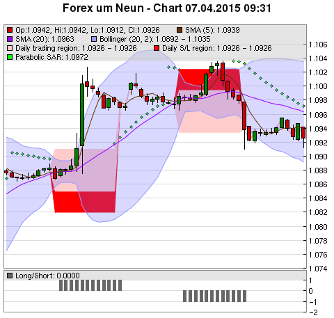 FOREX Chart