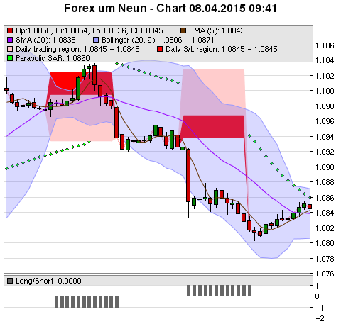 FOREX Chart