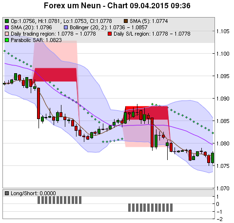 FOREX Chart