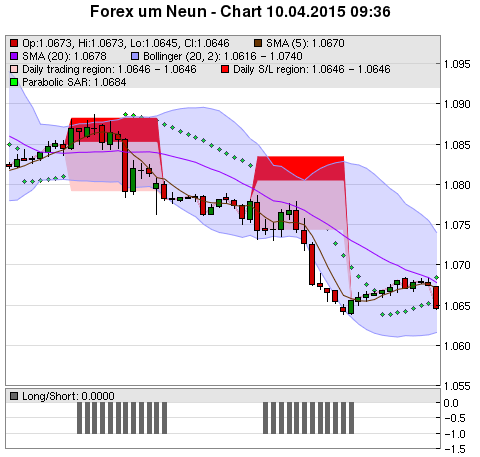 FOREX Chart