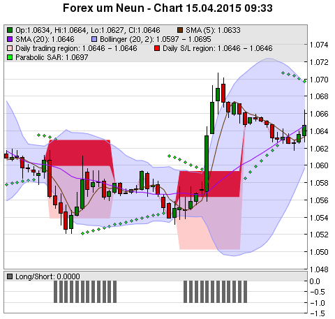 FOREX Chart