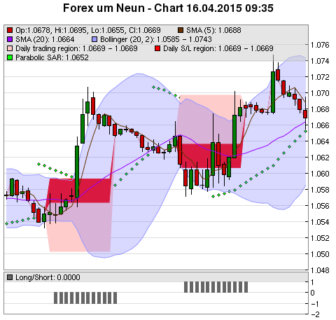 FOREX Chart