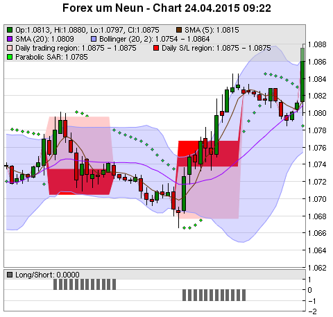 FOREX Chart