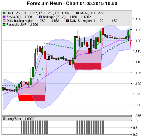 FOREX Chart