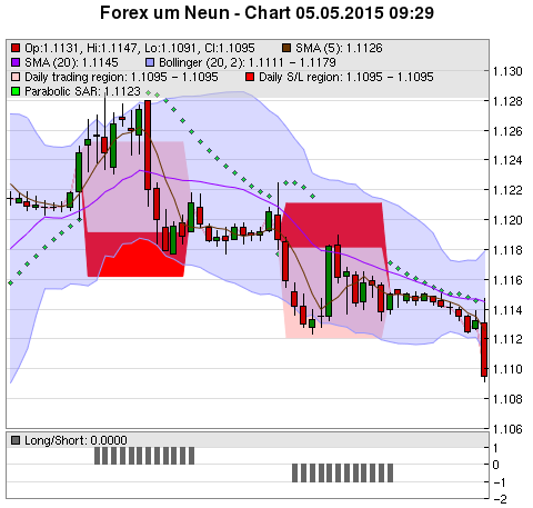 FOREX Chart