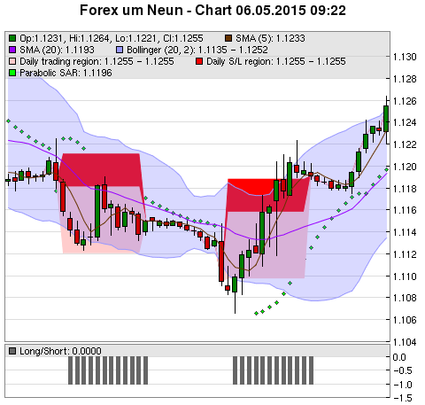 FOREX Chart