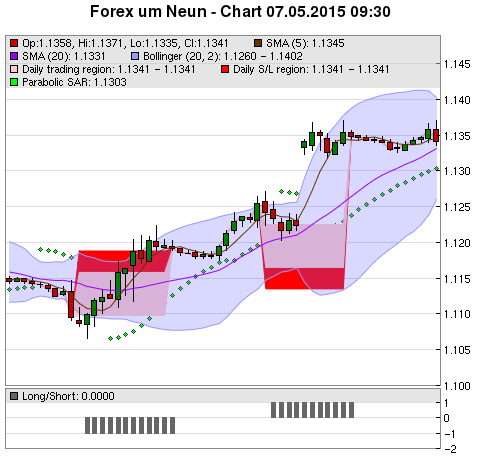 FOREX Chart