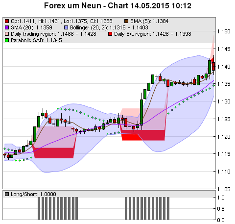 FOREX Chart