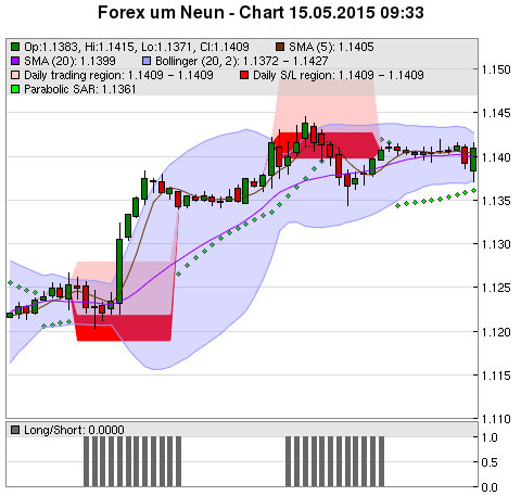 FOREX Chart