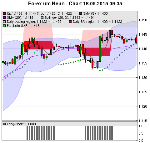 FOREX Chart