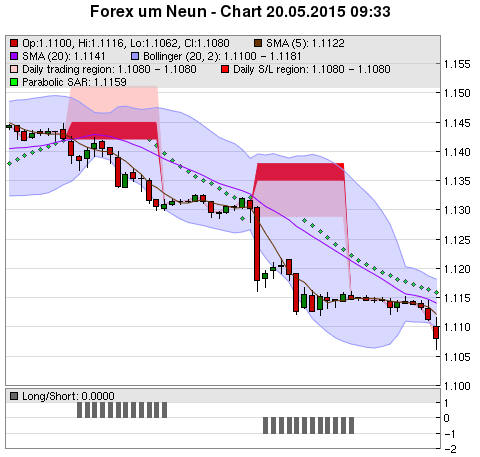 FOREX Chart