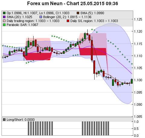 FOREX Chart