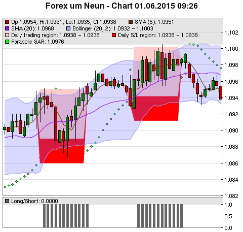 FOREX Chart