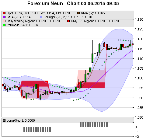 FOREX Chart