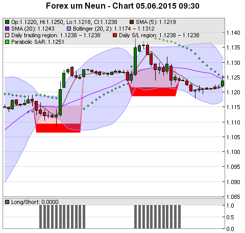 FOREX Chart