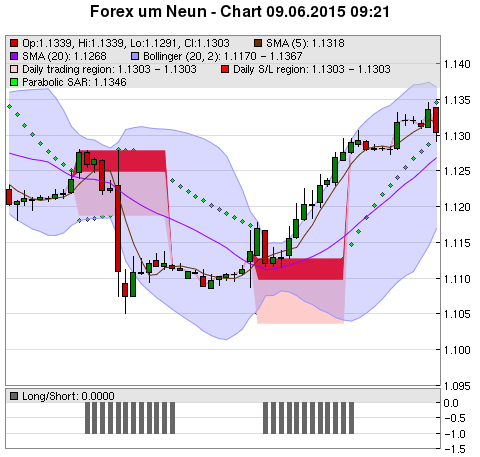 FOREX Chart