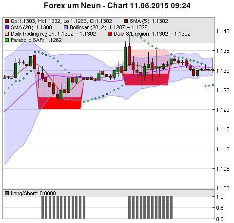 FOREX Chart