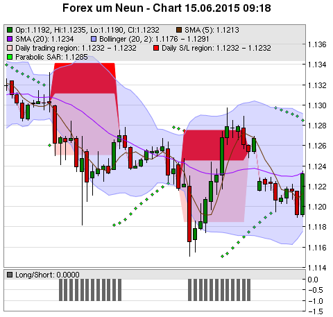 FOREX Chart