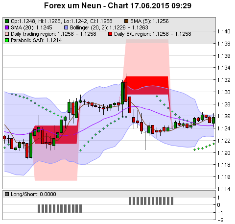 FOREX Chart