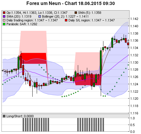 FOREX Chart