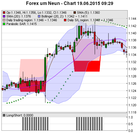 FOREX Chart