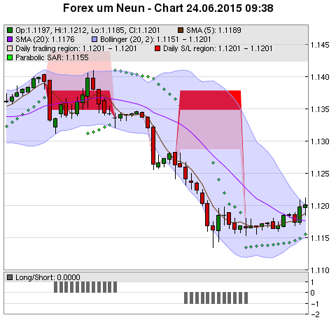 FOREX Chart