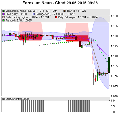 FOREX Chart