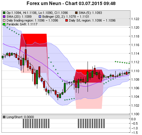 FOREX Chart