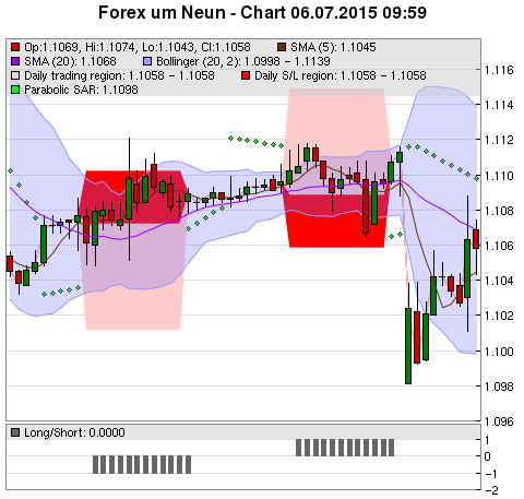 FOREX Chart