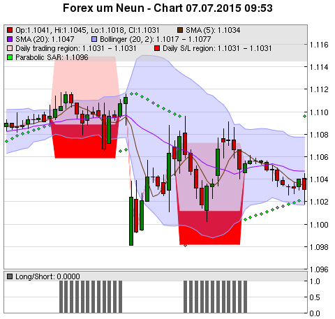 FOREX Chart