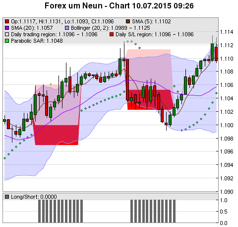 FOREX Chart