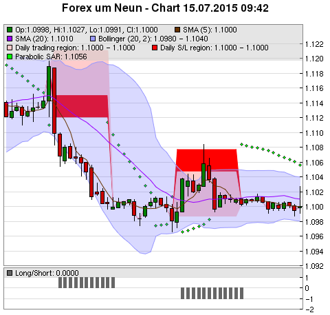 FOREX Chart