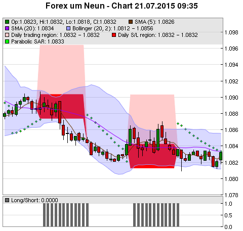 FOREX Chart